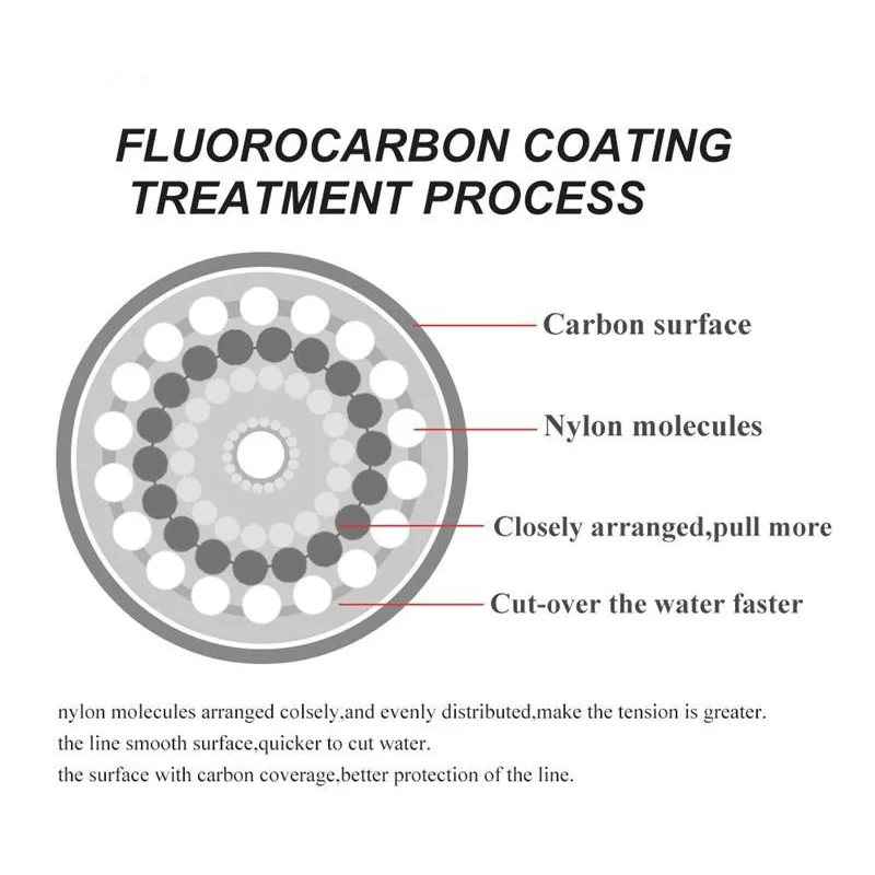 Żyłka wędkarska 120M 0.20mm-0. – Copolymer Line recenzja i cena